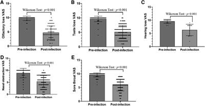 Otolaryngology-related symptoms of COVID-19 in children in the post-epidemic era: a cross-sectional web-based survey study